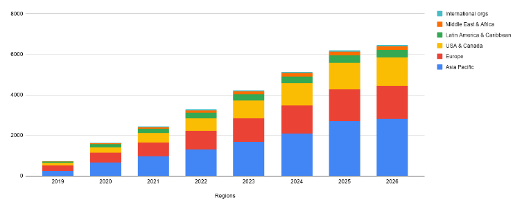 Stacked bar chart showing regional data from 2019 to 2026. Asia Pacific, Europe, and USA & Canada are the largest segments, with an overall increasing trend.