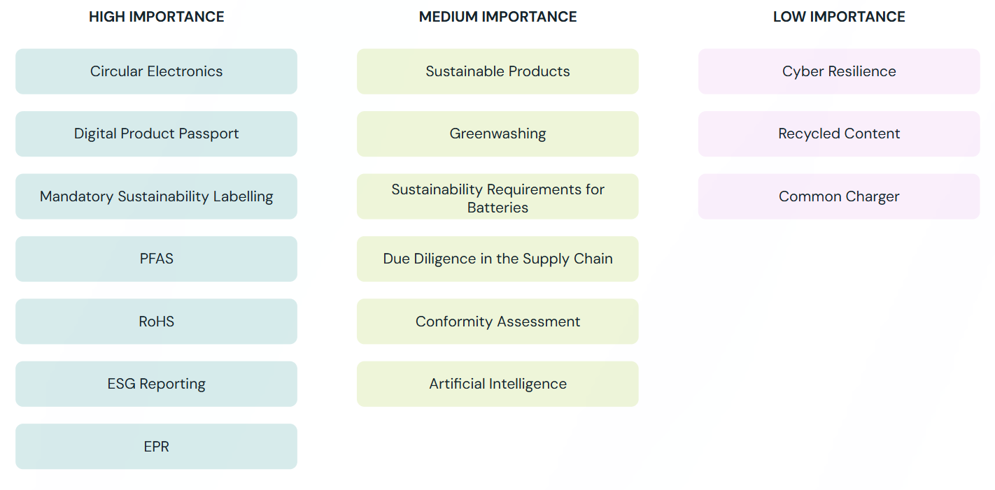 A list of topics categorized by importance. High Importance: Circular Electronics, Digital Product Passport, Mandatory Sustainability Labelling, PFAS, RoHS, ESG Reporting, EPR. Medium Importance: Sustainable Products, Greenwashing, Sustainability Requirements for Batteries, Due Diligence in the Supply Chain, Conformity Assessment, Artificial Intelligence. Low Importance: Cyber Resilience, Recycled Content, Common Charger.