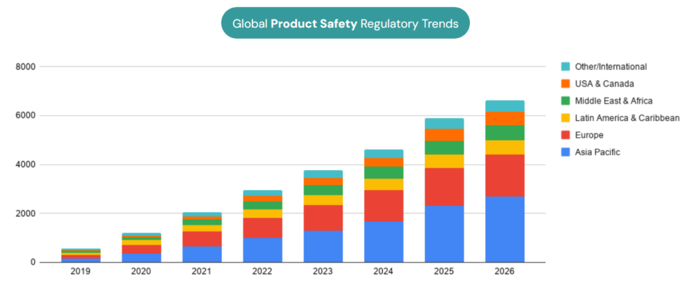 Stacked bar chart illustrating global product safety regulatory trends by region from 2019 to 2026, with Asia Pacific and Europe as the dominant segments.