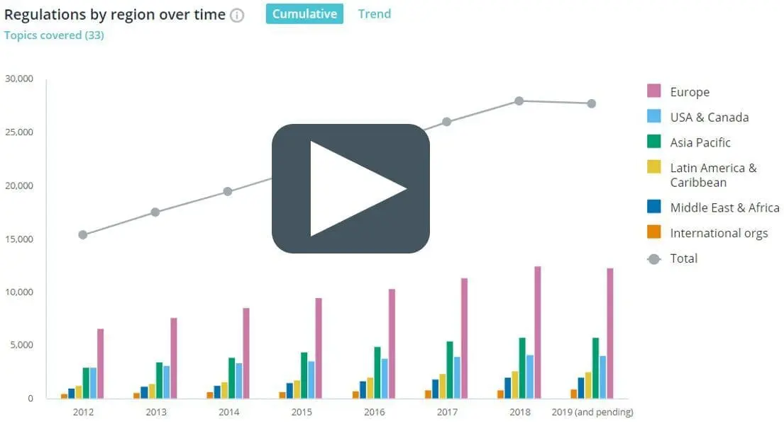 Adherent (formerly Compliance & Risks). Bar and line chart showing regulations by region over time from 2012 to 2019. Europe has the most regulations, and the total cumulative regulations show a steady increase. A play button icon is overlaid on the chart.