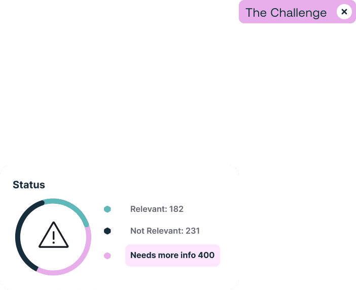 A UI card titled "Status" showing a circular chart with a warning icon. The chart segments represent "Relevant: 182," "Not Relevant: 231," and "Needs more info 400," with the latter highlighted. A "The Challenge" tag is in the top right.