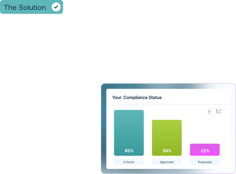 A dashboard widget titled 'Your Compliance Status' showing a bar chart: 85% 'In force' (teal), 56% 'Approved' (green), and 22% 'Proposed' (magenta). A teal label 'The Solution' with a checkmark is in the top left.