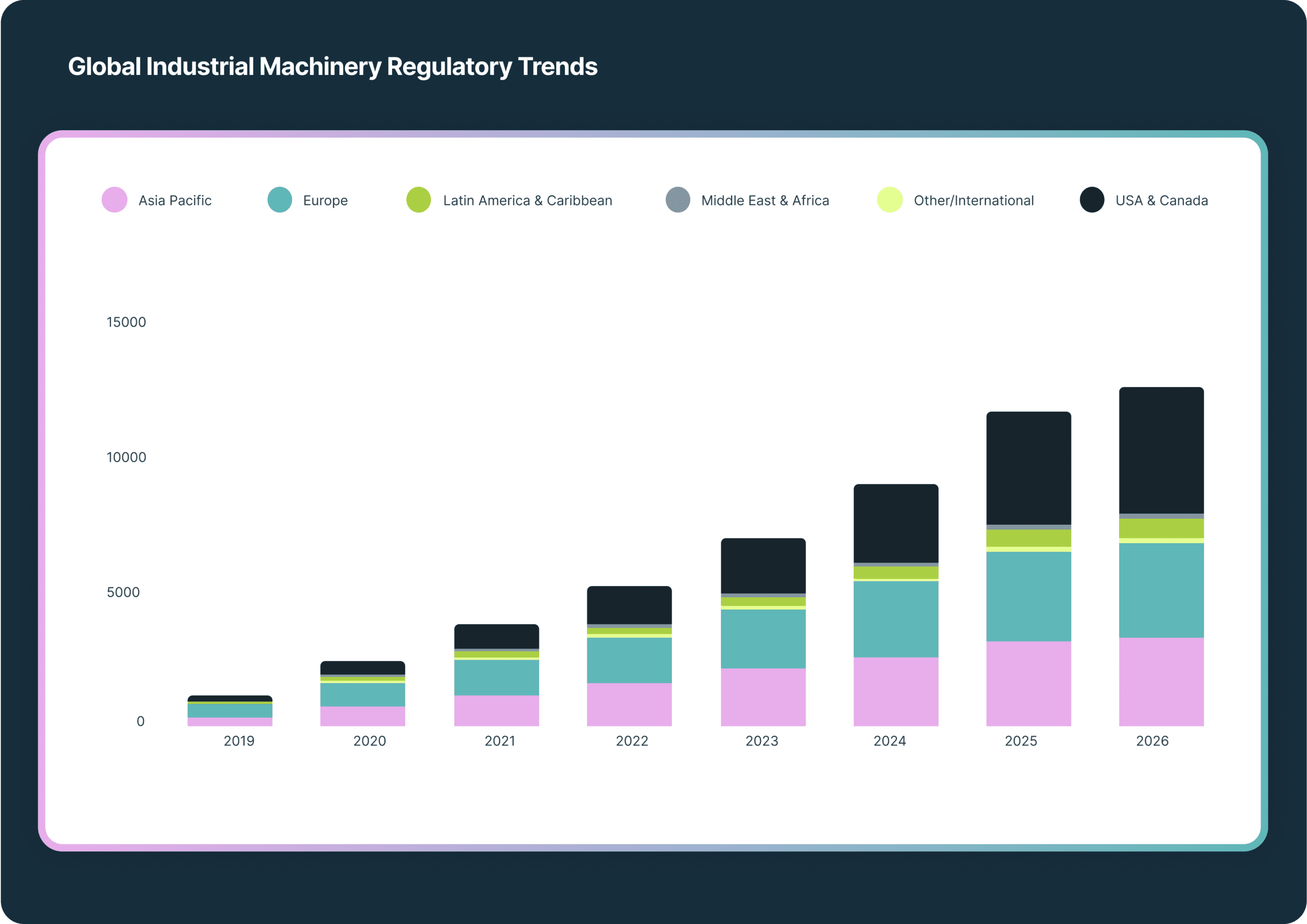 Stacked bar chart showing global industrial machinery regulatory trends by region from 2019 to 2026, with a clear upward trend across all regions.