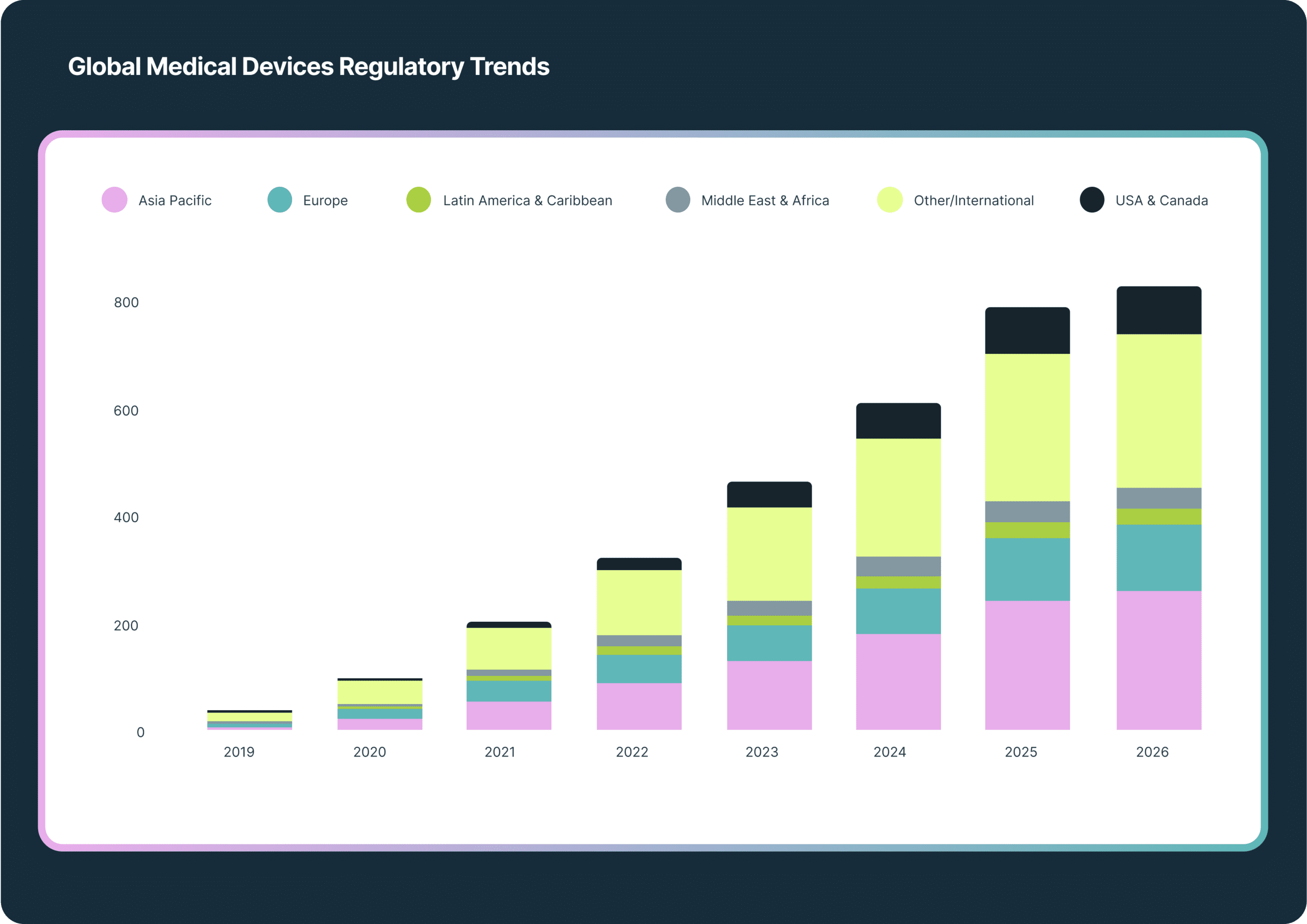 Stacked bar chart showing global medical devices regulatory trends from 2019 to 2026, with an overall increasing trend across all regions, especially Asia Pacific and Other/International.