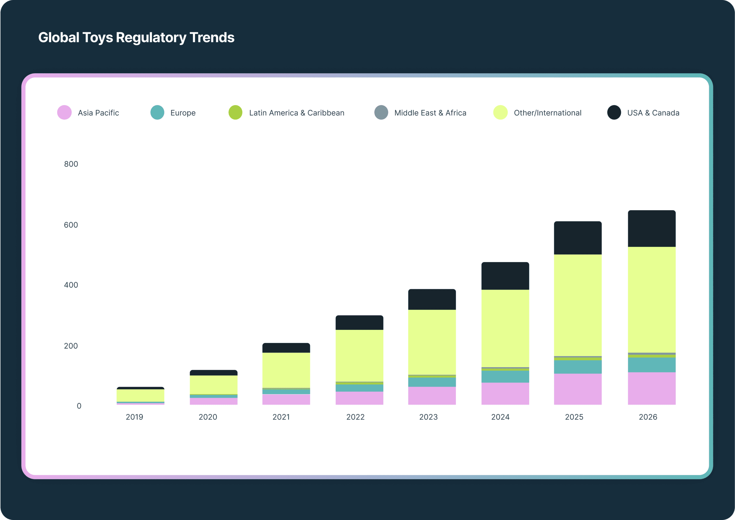 Stacked bar chart showing global toy regulatory trends from 2019 to 2026. The total trend increases steadily, with 'Other/International' and 'USA & Canada' regions being the largest contributors.
