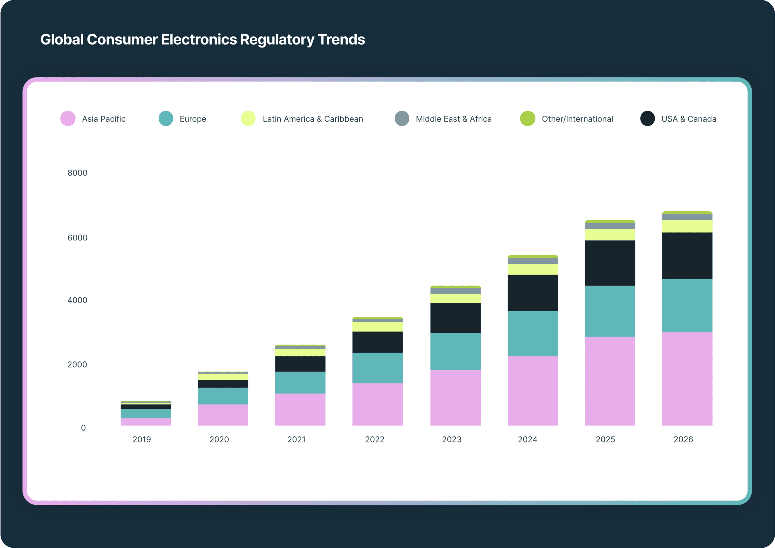 Stacked bar chart showing global consumer electronics regulatory trends by region from 2019 to 2026. Regions include Asia Pacific, Europe, Latin America & Caribbean, Middle East & Africa, Other/International, and USA & Canada, all showing an upward trend.