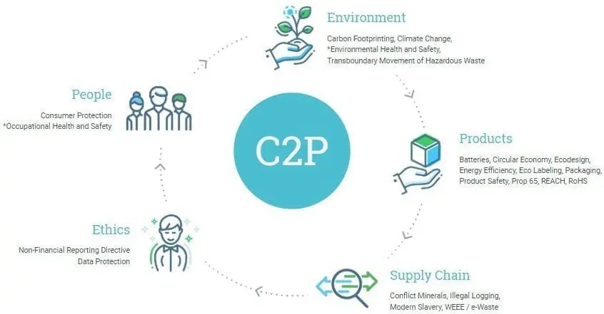 A circular diagram with 'C2P' at the center, surrounded by five categories: Environment, Products, Supply Chain, Ethics, and People, each with an icon and list of related topics.