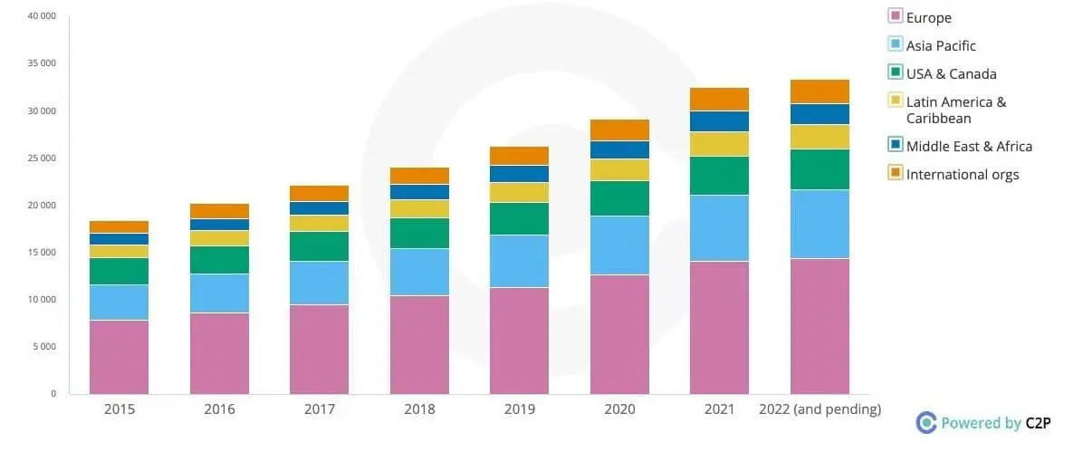 Figure 1: Global Regulatory trends - An explosion of regulations with 71% growth in the past 5 years (Source C2P)