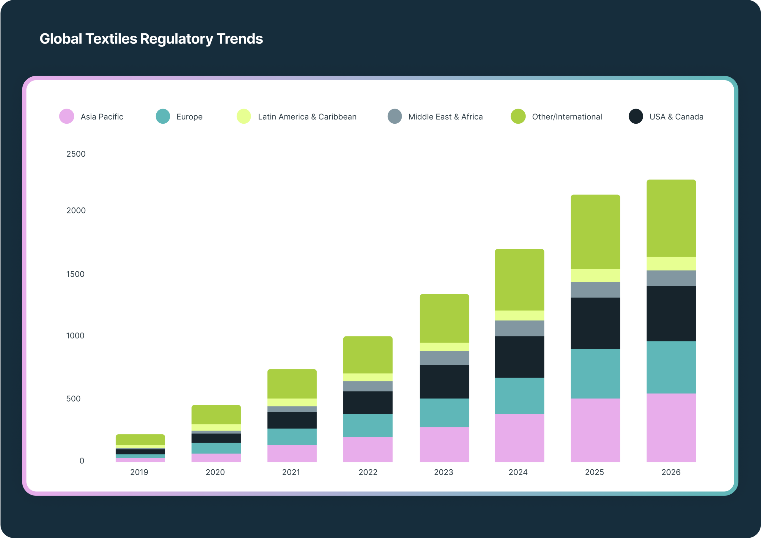 Stacked bar chart showing global textiles regulatory trends by region from 2019 to 2026, indicating a steady increase over time.