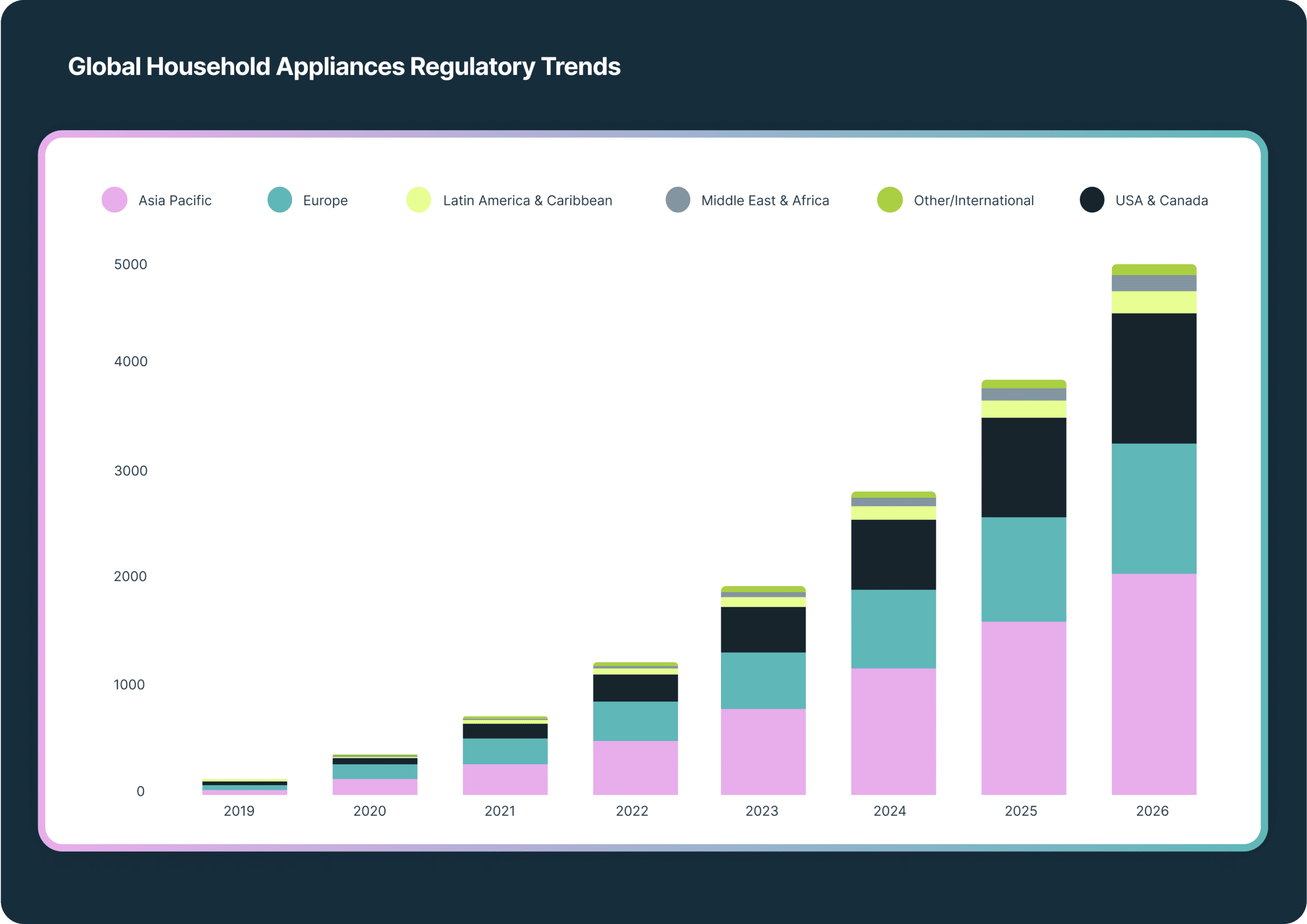 Stacked bar chart showing global household appliance regulatory trends increasing from 2019 to 2026, categorized by region.