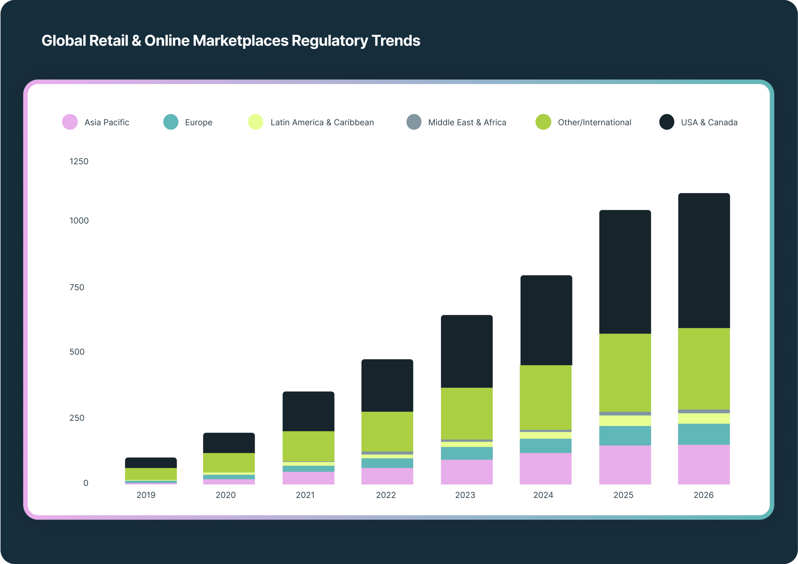 Stacked bar chart showing global retail and online marketplace regulatory trends from 2019 to 2026, with a clear upward trend across all regions, prominently led by USA & Canada.
