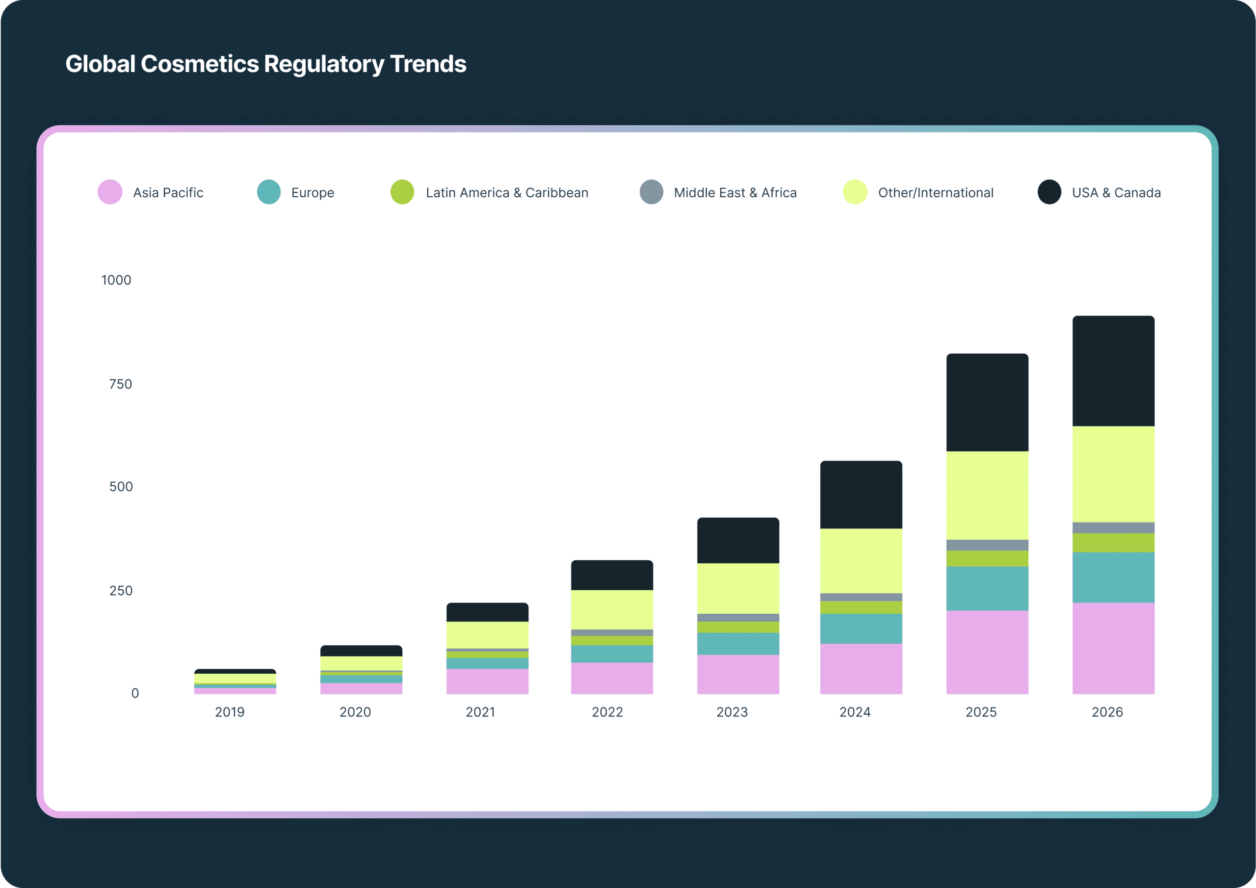 Stacked bar chart showing global cosmetics regulatory trends by region from 2019 to 2026, indicating a clear upward trend across all regions.