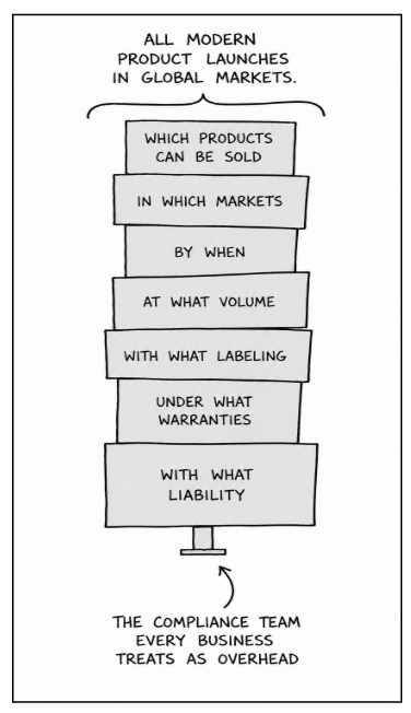 Cartoon showing a tall stack of blocks representing product launch considerations, balanced on a small base labeled 'The Compliance Team'. The blocks list questions like 'Which products can be sold', 'In which markets', 'By when', 'At what volume', 'With what labeling', 'Under what warranties', and 'With what liability'.