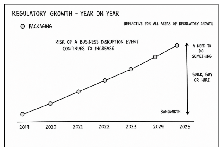 Line graph showing year-on-year regulatory growth from 2019 to 2025, with a steady upward trend. Text indicates increasing risk of business disruption and a need to do something to address bandwidth.