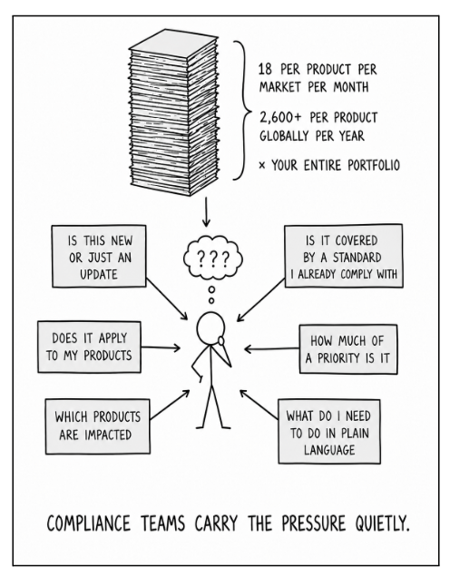 Cartoon showing a stick figure overwhelmed by a tall stack of papers representing regulations. Text indicates 2,600+ regulations per product globally per year. The figure is surrounded by questions like 'Is this new or just an update?' and 'Which products are impacted?', illustrating the pressure on compliance teams.