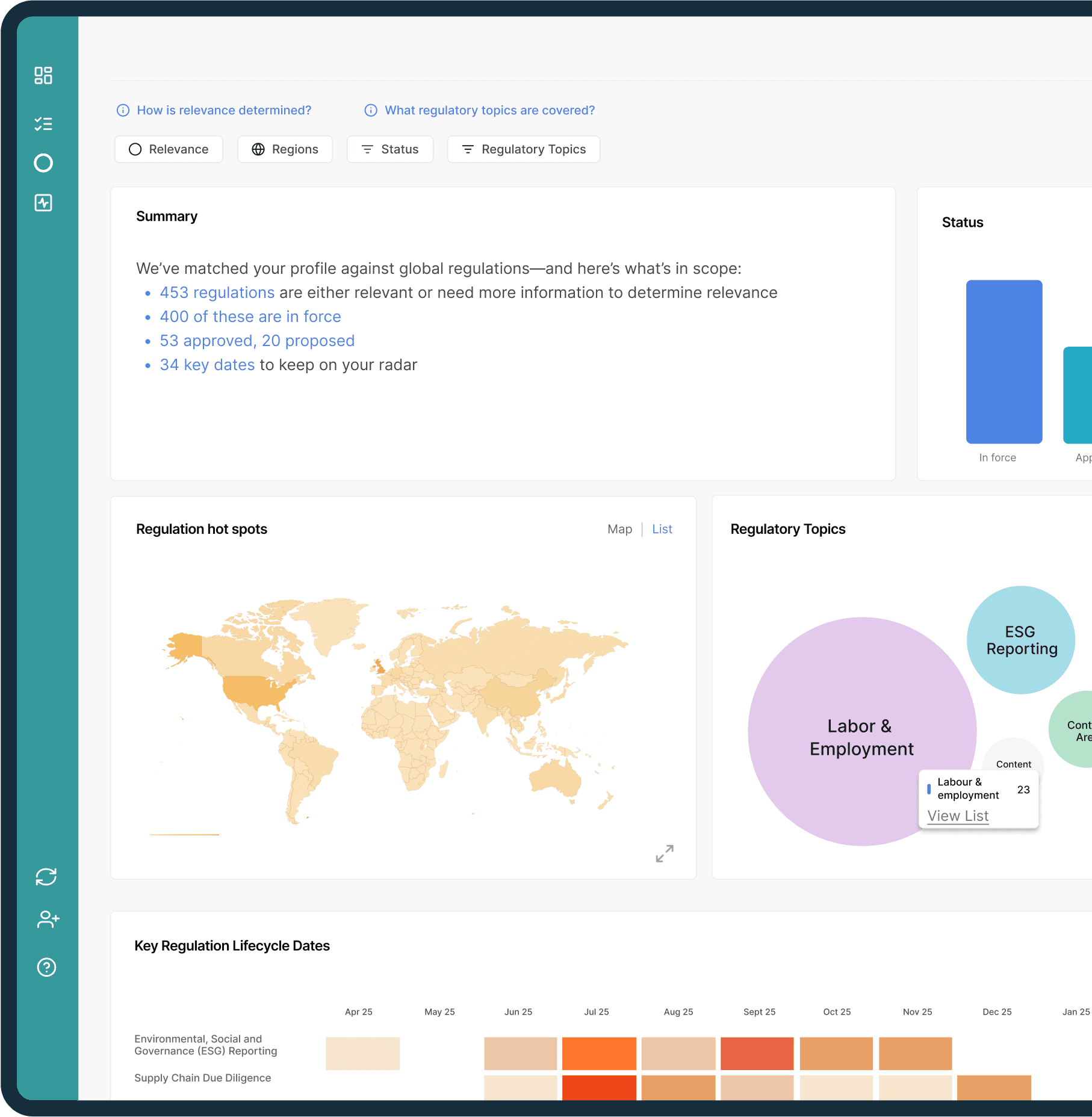 A regulatory insights dashboard showing a summary of regulations, a world map of hot spots, a bubble chart of topics like Labor & Employment and ESG Reporting, and a timeline heatmap of key regulation lifecycle dates.
