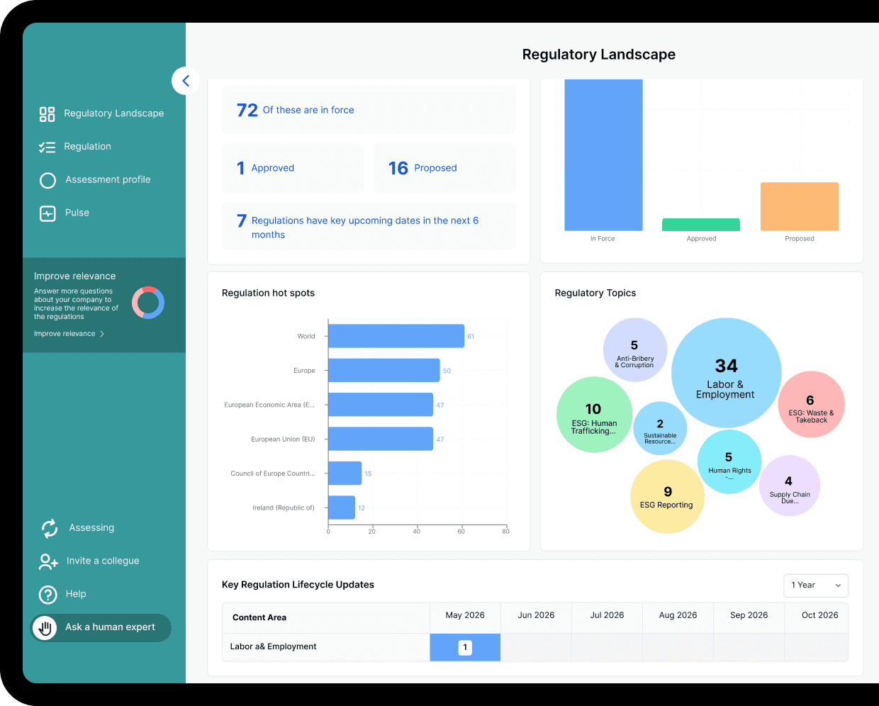 A digital dashboard displaying regulatory landscape data, including regulation status, regional hot spots, regulatory topics in a bubble chart, and a timeline of key regulation lifecycle updates.