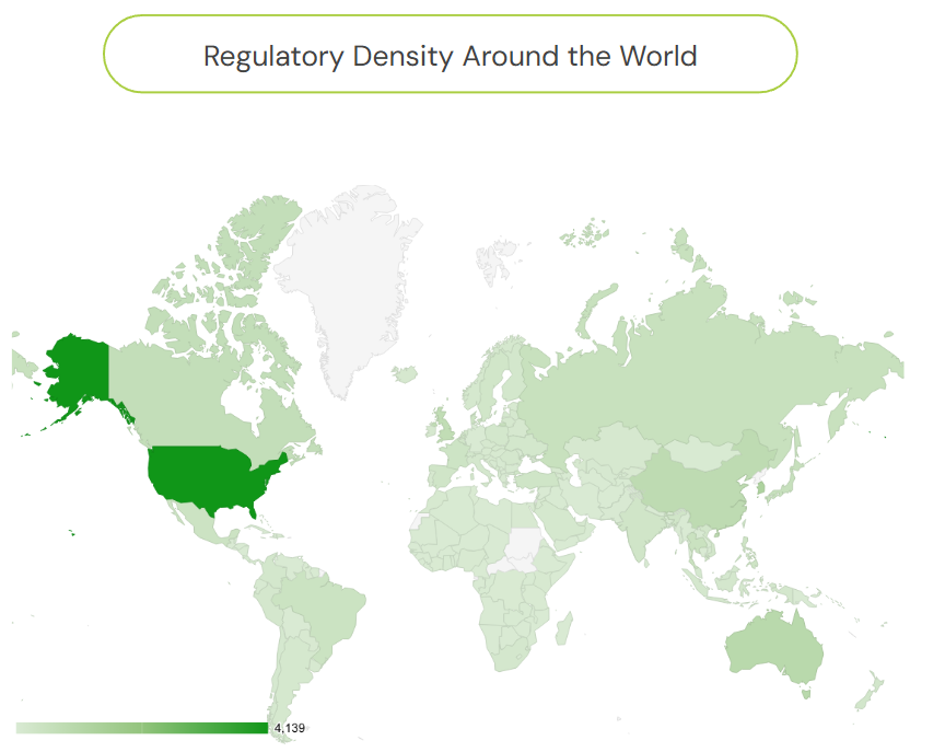 A choropleth world map showing regulatory density. The United States is dark green, indicating the highest density, while most other countries are lighter green or white.