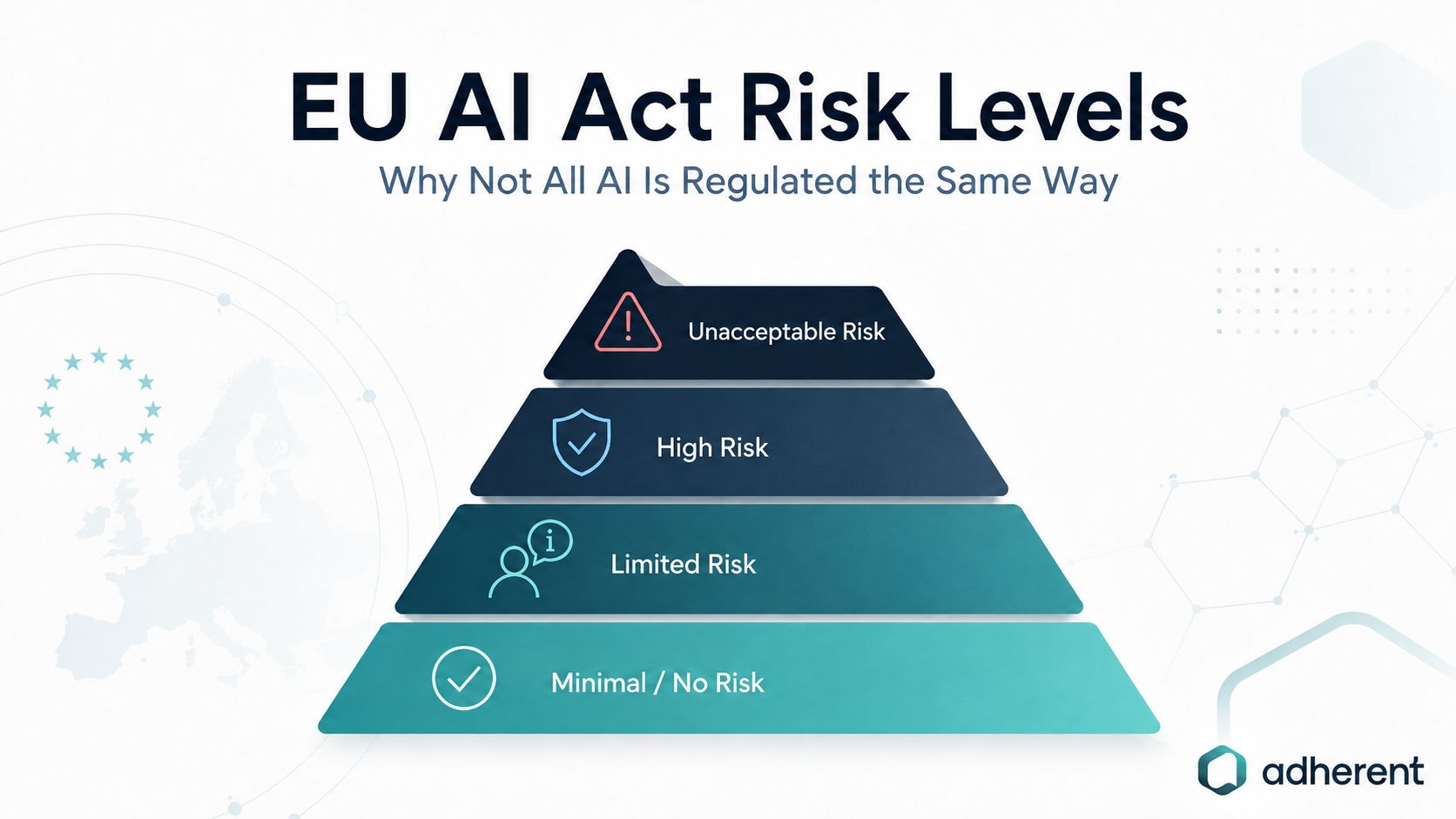 Infographic showing the EU AI Act Risk Levels as a four-tiered pyramid: Unacceptable Risk, High Risk, Limited Risk, and Minimal / No Risk.