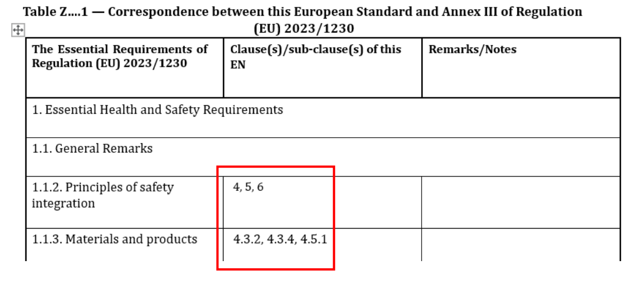 Table Z....1 showing correspondence between EU Regulation 2023/1230 requirements and European Standard clauses. Key entries include 'Principles of safety integration' corresponding to clauses '4, 5, 6' and 'Materials and products' corresponding to '4.3.2, 4.3.4, 4.5.1'.