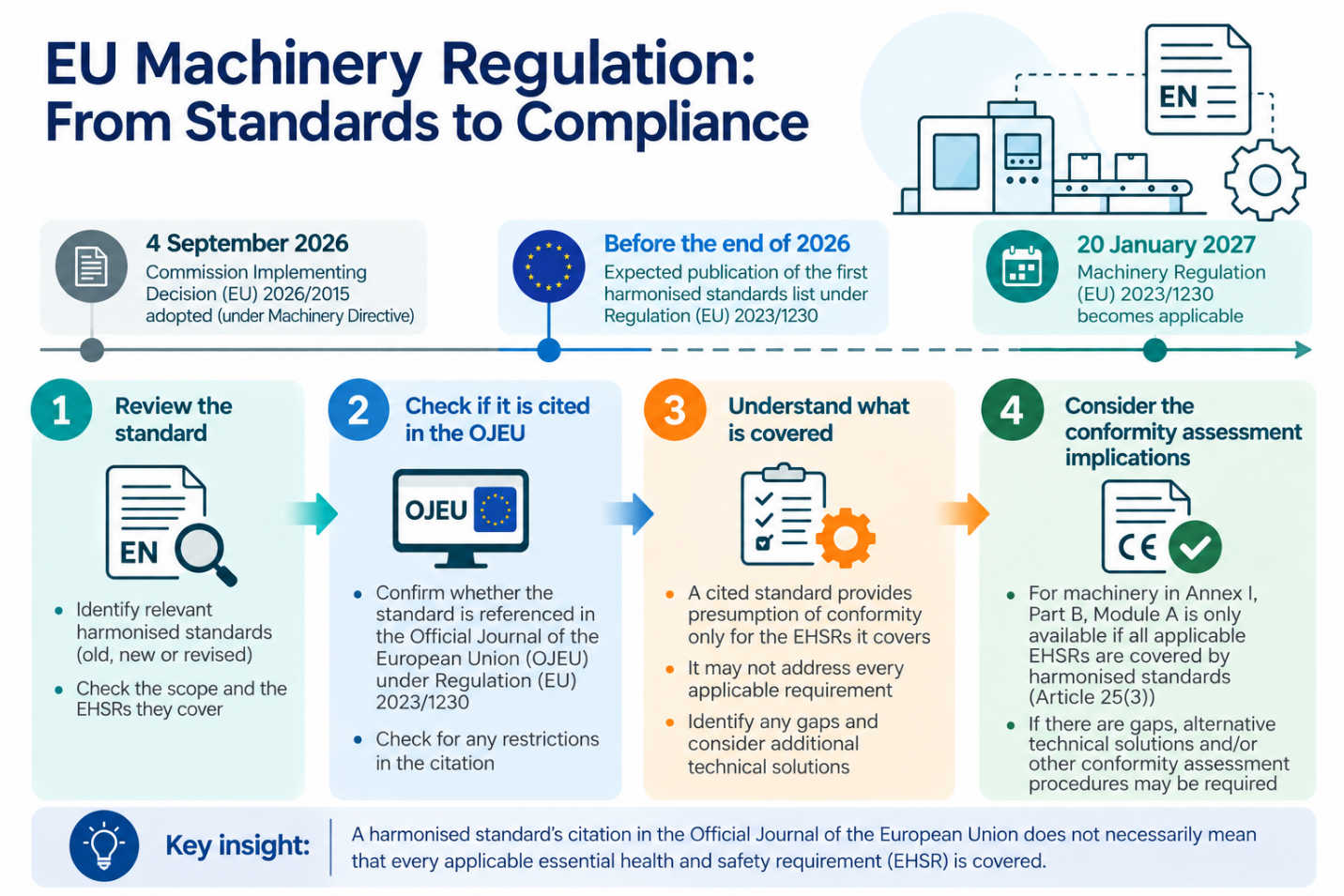 Infographic detailing the EU Machinery Regulation compliance process, including a timeline of key dates and a four-step guide from reviewing standards to assessing conformity implications.