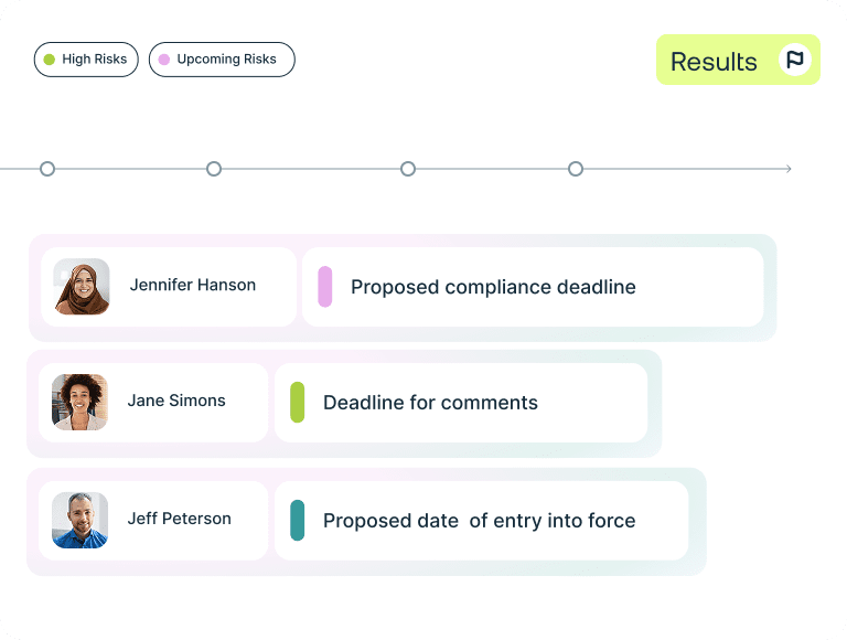 A user interface displaying a project timeline, risk categories, and three assigned tasks: 'Proposed compliance deadline' for Jennifer Hanson, 'Deadline for comments' for Jane Simons, and 'Proposed date of entry into force' for Jeff Peterson.
