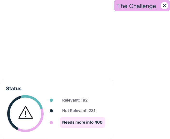 A UI card titled "Status" showing a circular chart with a warning icon. The chart segments represent "Relevant: 182," "Not Relevant: 231," and "Needs more info 400," with the latter highlighted. A "The Challenge" tag is in the top right.