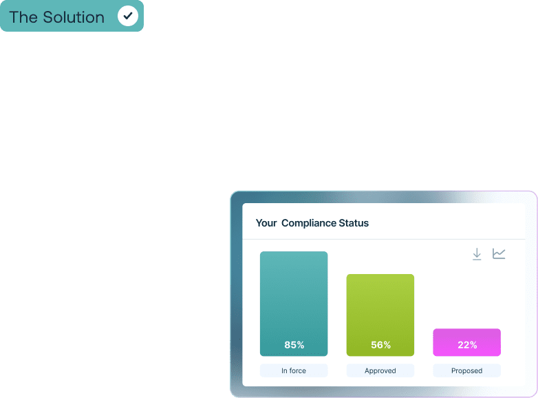A dashboard widget titled 'Your Compliance Status' showing a bar chart: 85% 'In force' (teal), 56% 'Approved' (green), and 22% 'Proposed' (magenta). A teal label 'The Solution' with a checkmark is in the top left.