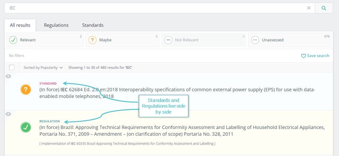 A screenshot of a search results page for 'IEC', showing filters for 'Relevant', 'Maybe', 'Not Relevant', and 'Unassessed'. Two results are displayed: a standard for mobile phone power supplies and a Brazilian regulation for household electrical appliances, with an annotation stating 'Standards and Regulations live side by side'.