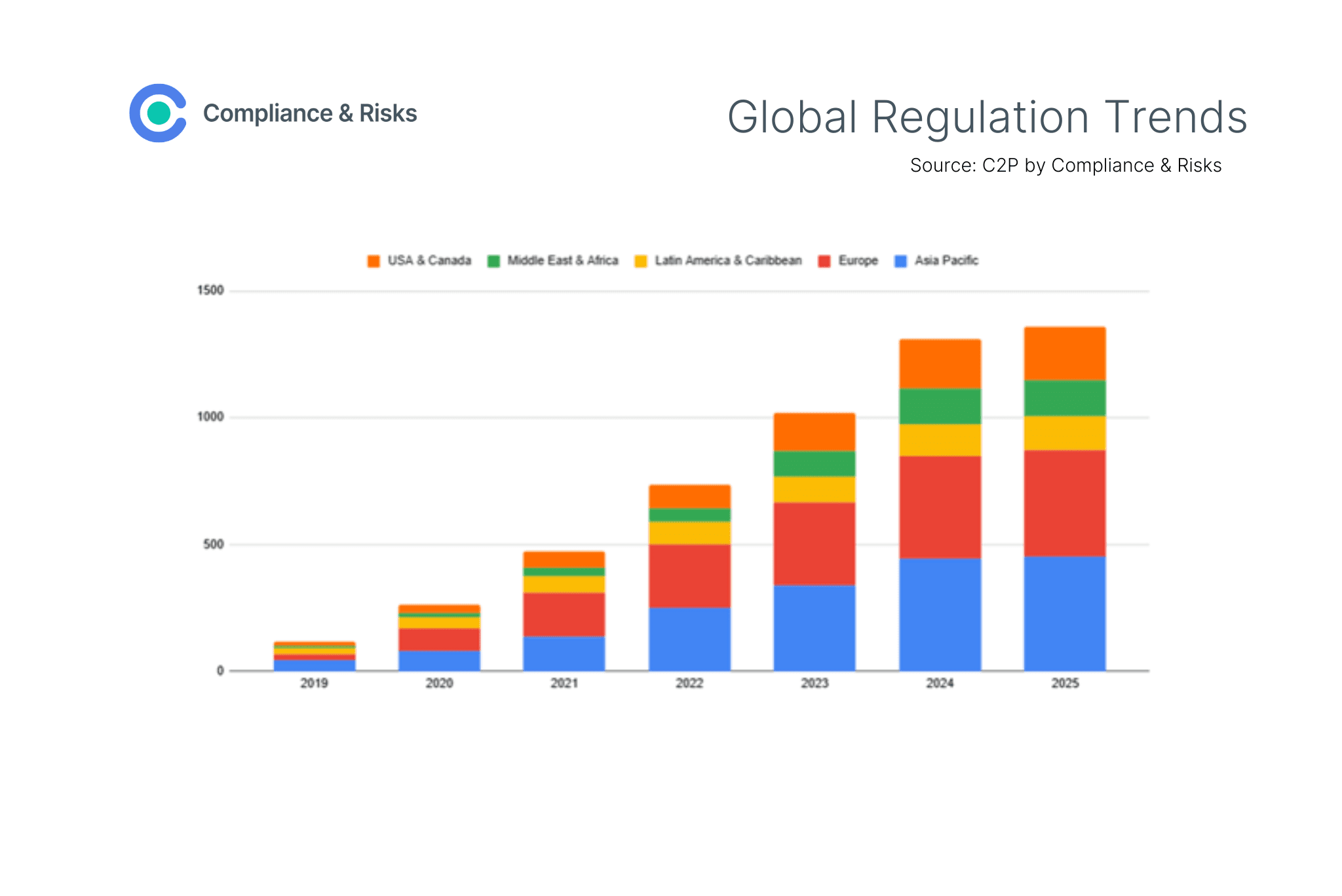 ESG Regulatory Density Around the World