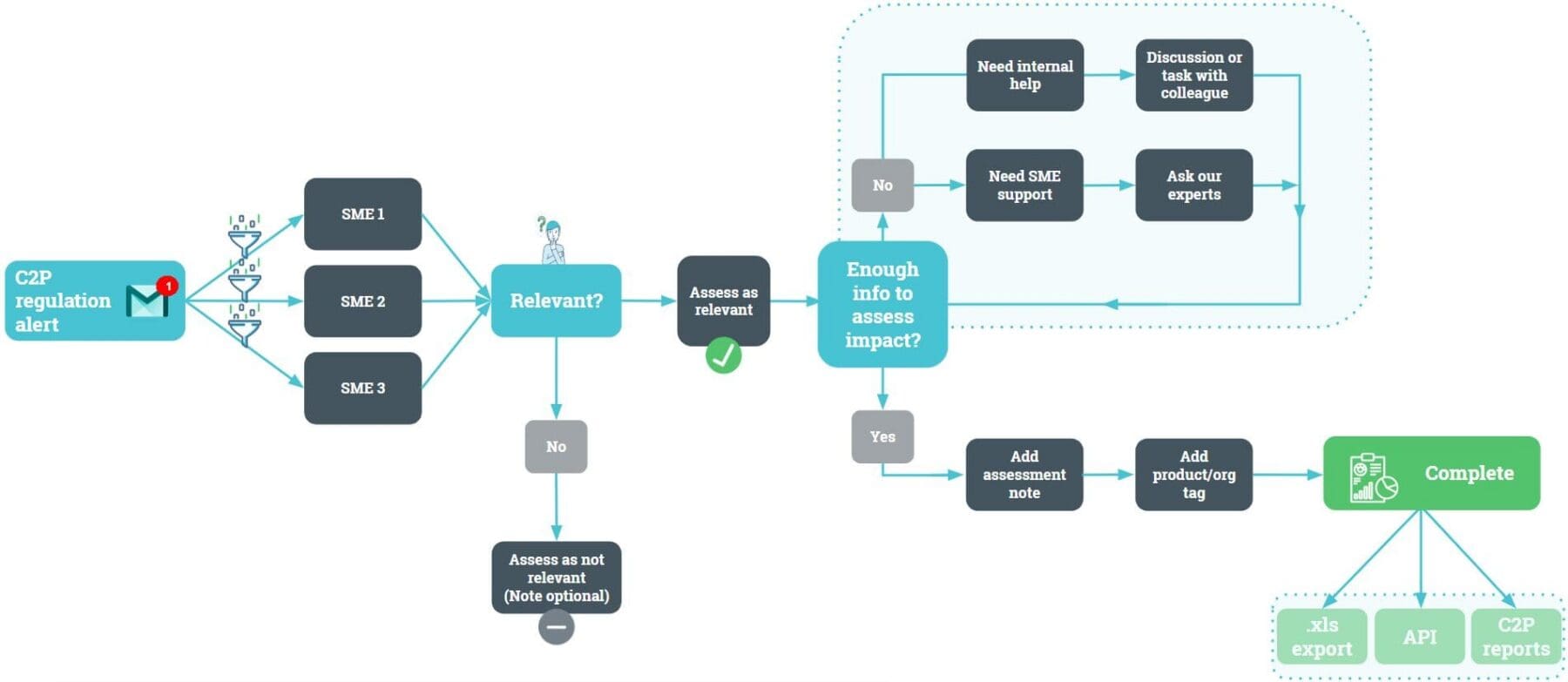 A flowchart illustrating the C2P regulation alert assessment process, showing steps like SME review, relevance assessment, impact assessment, and final reporting options.