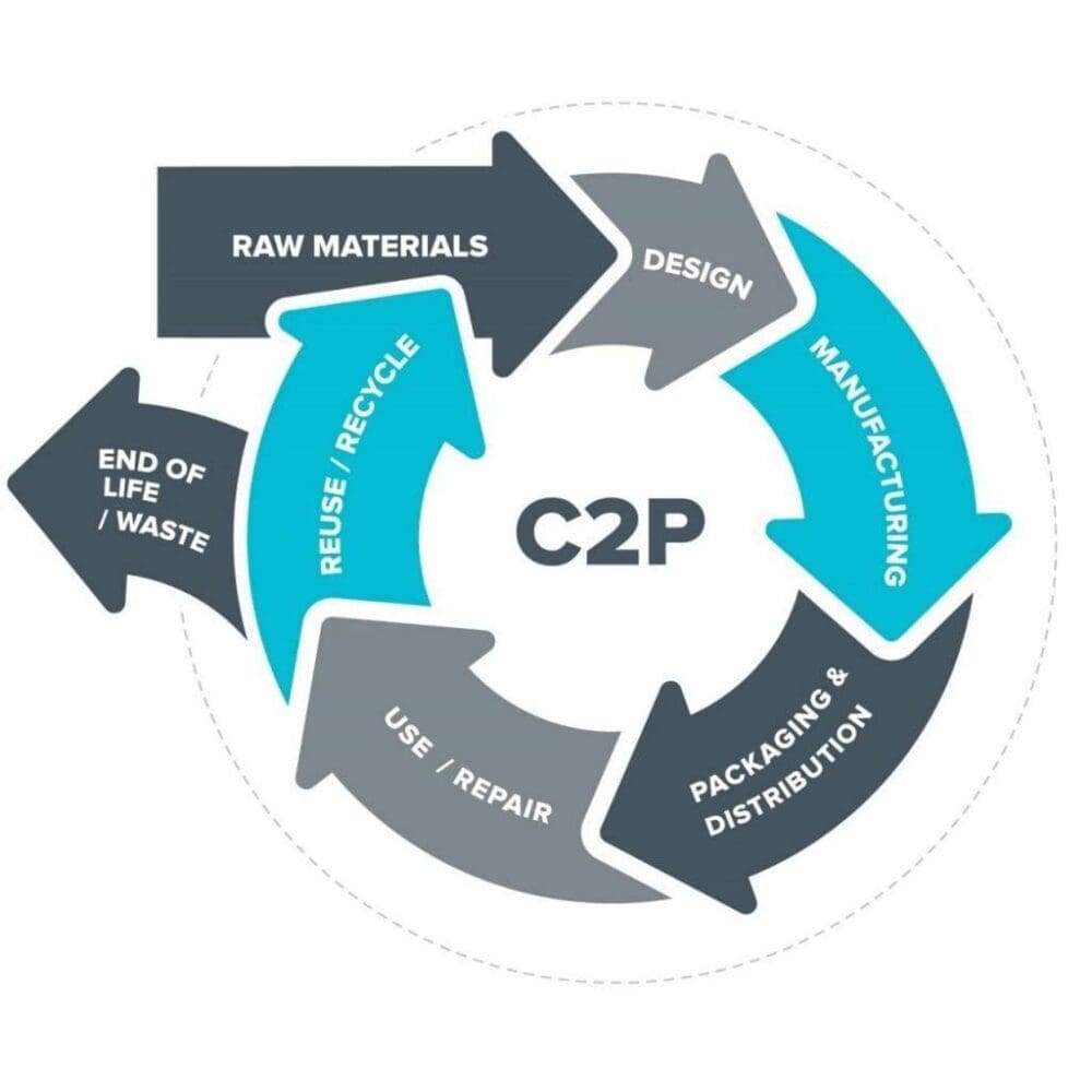 A circular diagram illustrating the C2P product lifecycle. Stages include Raw Materials, Design, Manufacturing, Packaging & Distribution, Use / Repair, End of Life / Waste, and Reuse / Recycle, forming a continuous loop.