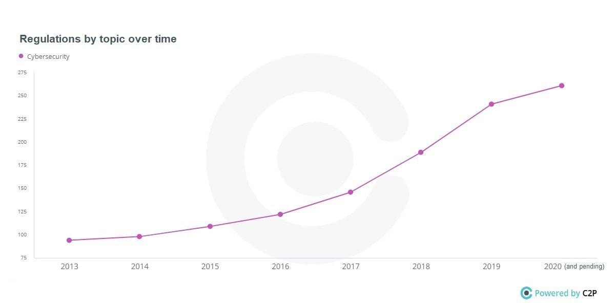 Line graph showing cybersecurity regulations increasing from approximately 95 in 2013 to 260 in 2020.