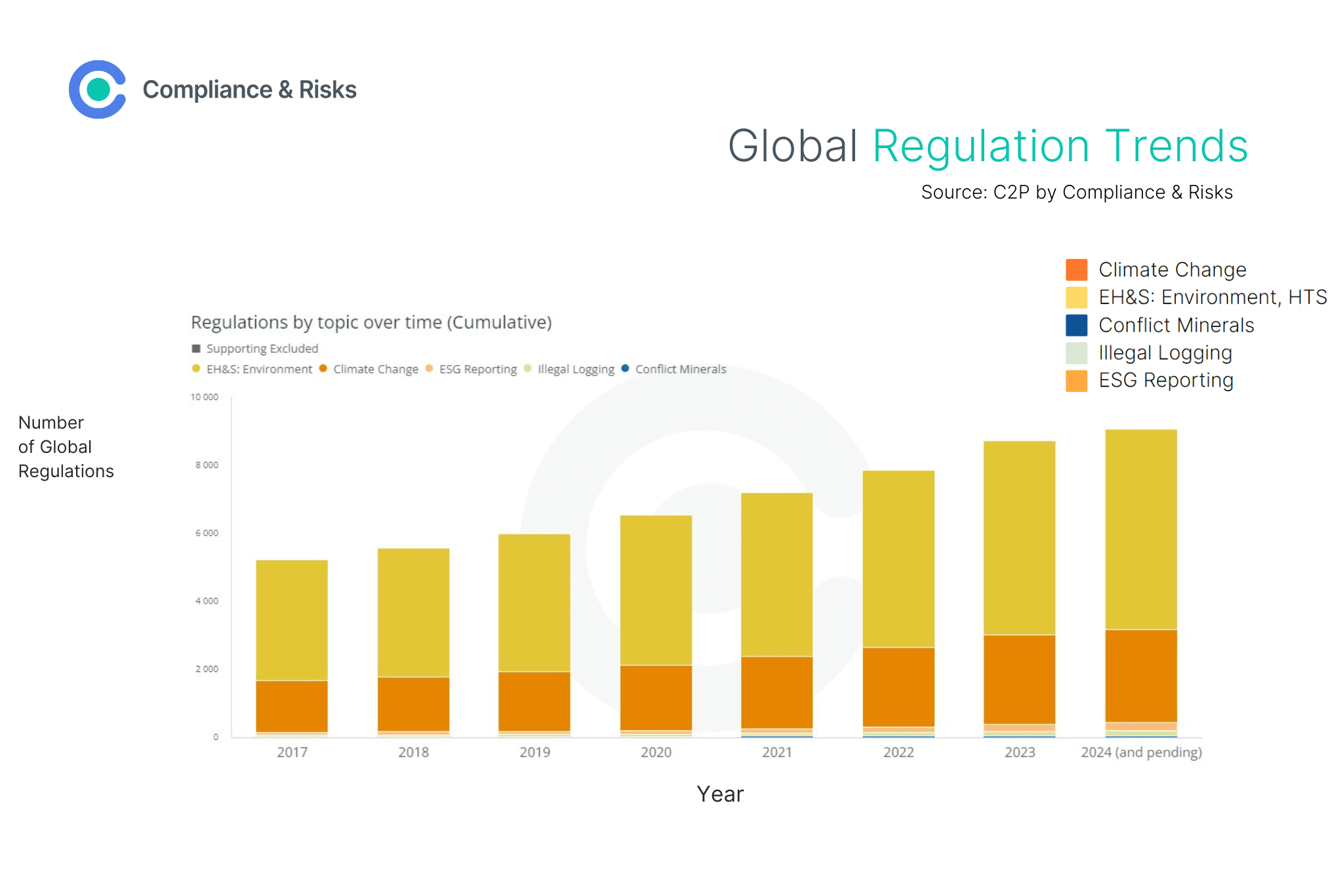 Global regulation trends for ESG
