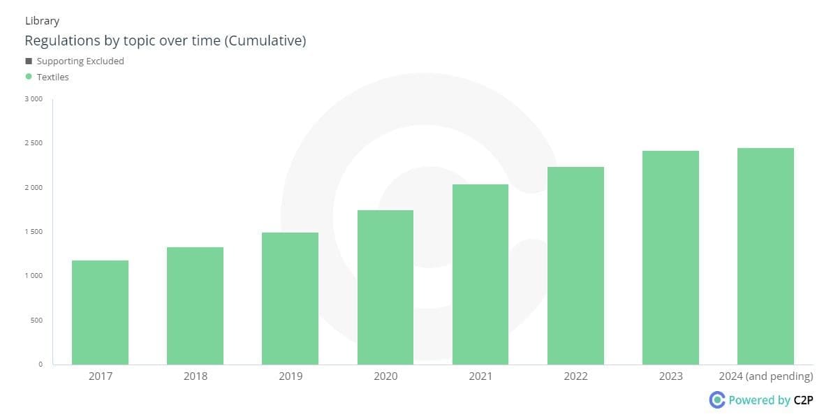 Regulatory Trends In Textiles C2P May