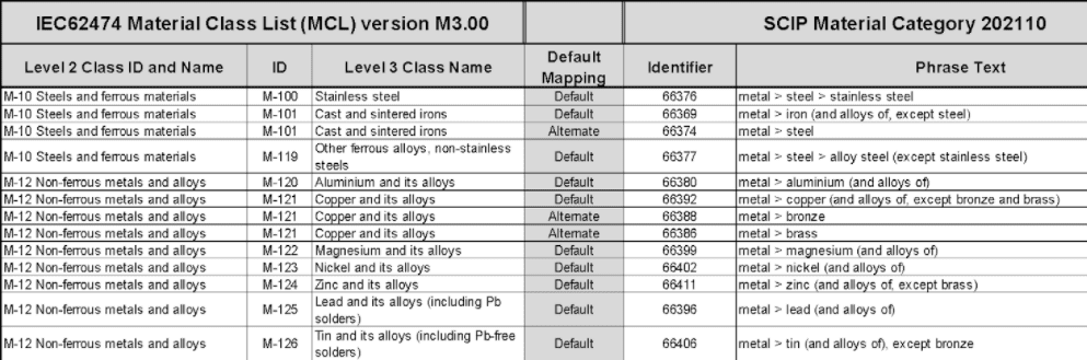 Mapping EEE Materials to SCIP Categories