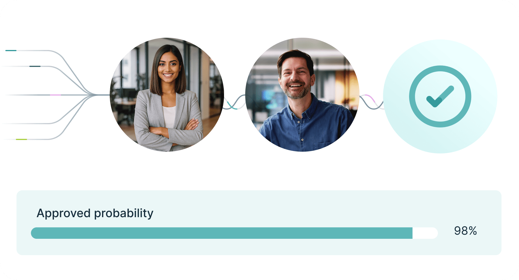 Diagram showing a process flow with two smiling people, a checkmark icon, and a progress bar indicating 98% approved probability.