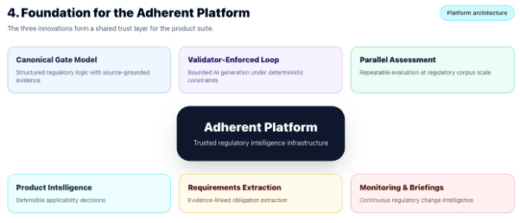 Diagram showing the Adherent Platform architecture. The central 'Adherent Platform' is surrounded by six components: Canonical Gate Model, Validator-Enforced Loop, Parallel Assessment, Product Intelligence, Requirements Extraction, and Monitoring & Briefings.