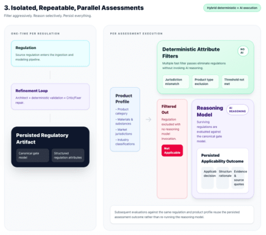 Flowchart detailing a hybrid deterministic and AI execution model for regulatory assessments, showing steps for regulation ingestion, refinement, and product profile evaluation through attribute filters and an AI reasoning model.