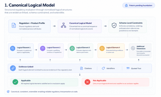 Flowchart titled 'Canonical Logical Model' showing a multi-step process for regulatory evaluation, from input regulation and product profiles through logical elements and evidence linking to determine applicability.