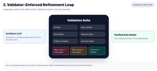 Diagram illustrating a Validator-Enforced Refinement Loop. An Architect LLM generates a gate model, which is then processed by a Validation Suite checking schema, gate ordering, reachability, required gates, evidence integrity, and outcome shape. Errors lead to critic or fixer patches, while no errors result in a verified gate model.