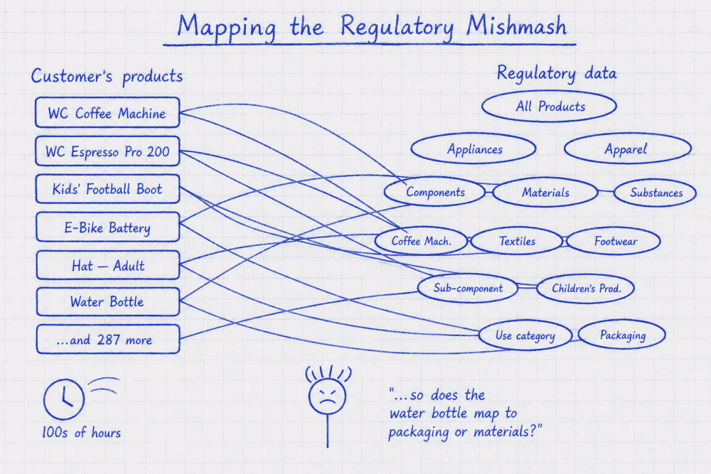 A hand-drawn diagram on graph paper showing customer products mapped to regulatory data categories with many intersecting lines. Text indicates '100s of hours' and a frustrated stick figure asks, '...so does the water bottle map to packaging or materials?'