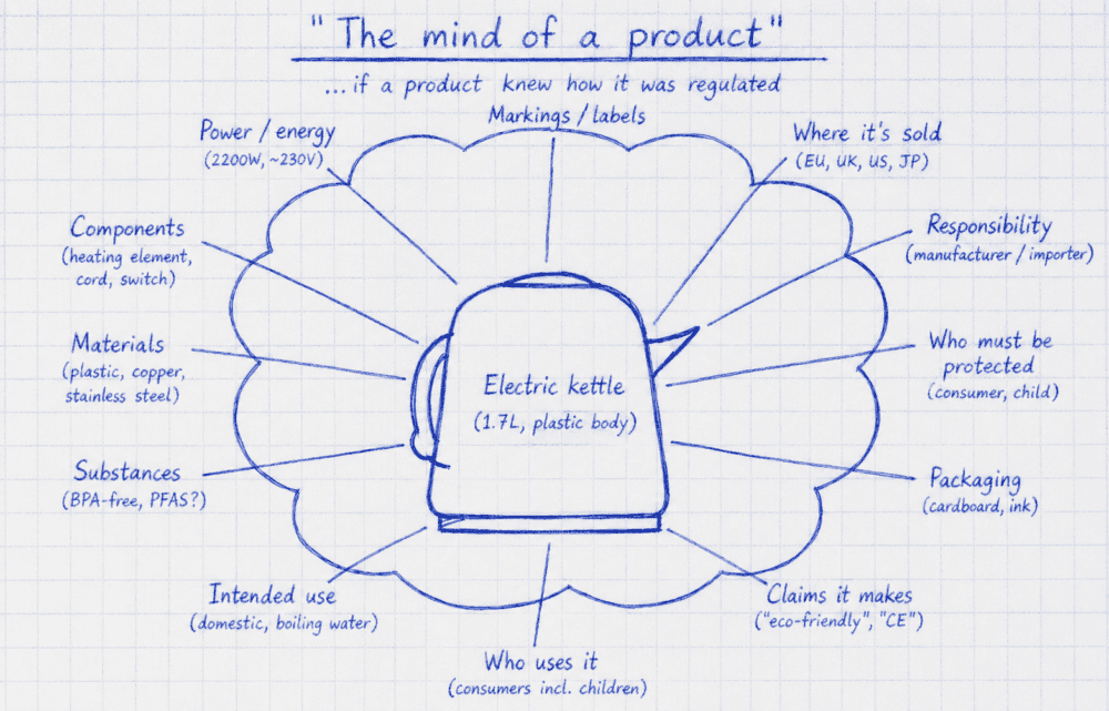 A hand-drawn mind map on graph paper titled 'The mind of a product,' illustrating regulatory aspects of an electric kettle with categories like materials, power, and responsibility.