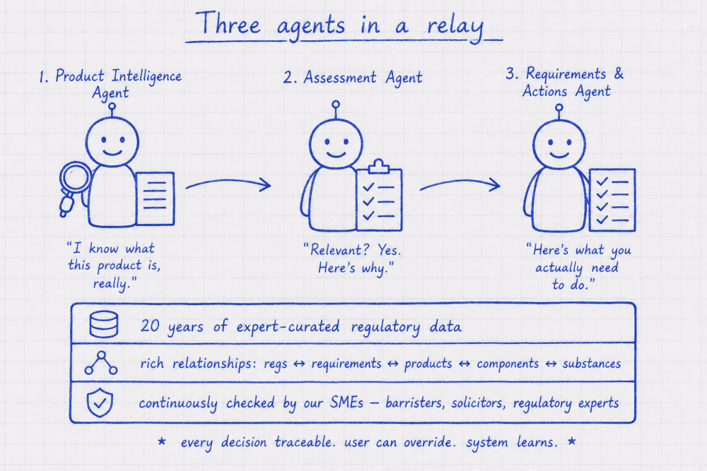Diagram illustrating a three-stage agent relay for regulatory data processing. It shows a Product Intelligence Agent, an Assessment Agent, and a Requirements & Actions Agent, supported by expert-curated data, rich relationships, and continuous SME checks, emphasizing traceability and learning.